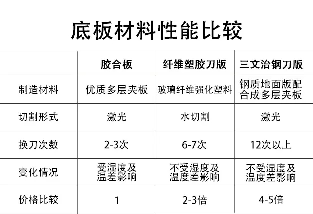“模切壓痕”用到的材料都在這里！